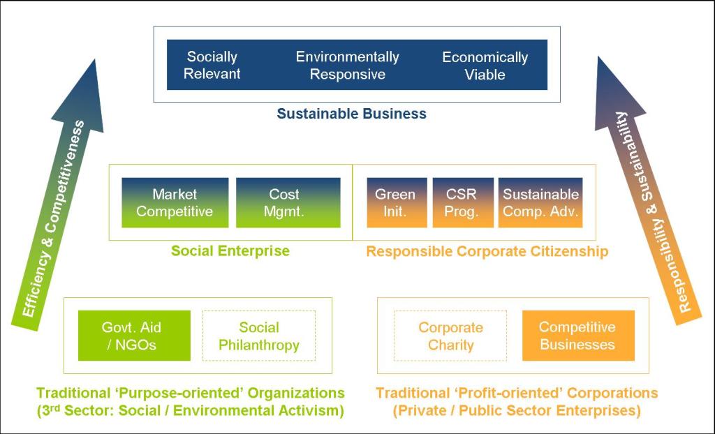 HPA - Evolution of Sustainable Business